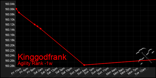 Last 7 Days Graph of Kinggodfrank