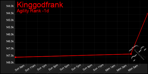 Last 24 Hours Graph of Kinggodfrank