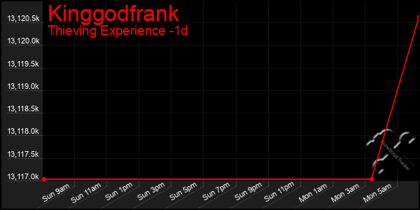 Last 24 Hours Graph of Kinggodfrank