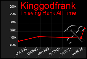 Total Graph of Kinggodfrank