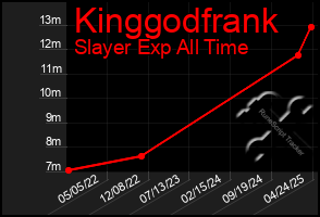 Total Graph of Kinggodfrank