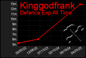 Total Graph of Kinggodfrank