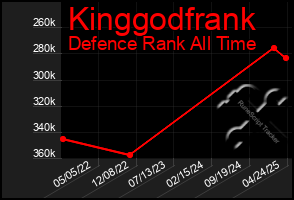 Total Graph of Kinggodfrank