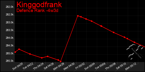 Last 31 Days Graph of Kinggodfrank