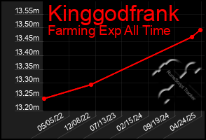 Total Graph of Kinggodfrank