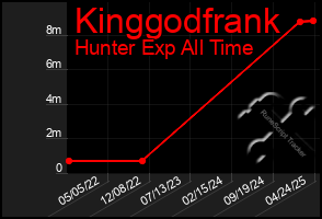 Total Graph of Kinggodfrank
