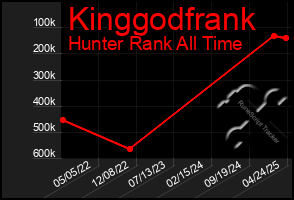 Total Graph of Kinggodfrank