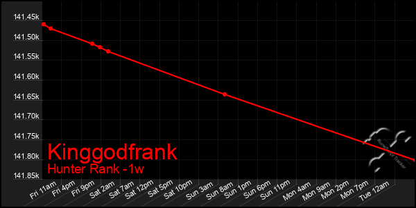 Last 7 Days Graph of Kinggodfrank