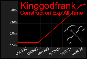 Total Graph of Kinggodfrank