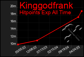 Total Graph of Kinggodfrank