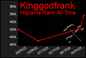 Total Graph of Kinggodfrank