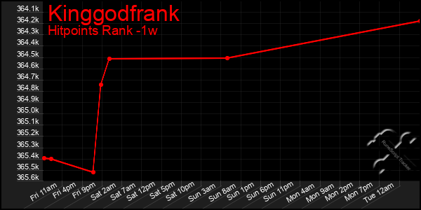 Last 7 Days Graph of Kinggodfrank