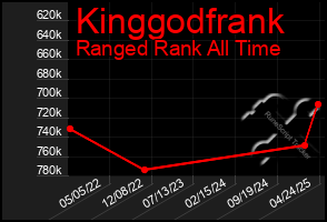 Total Graph of Kinggodfrank