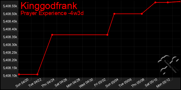 Last 31 Days Graph of Kinggodfrank