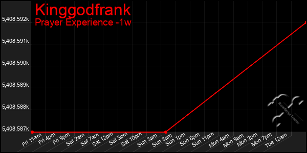 Last 7 Days Graph of Kinggodfrank