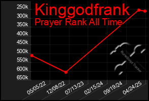 Total Graph of Kinggodfrank