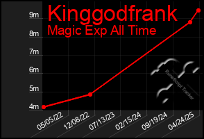 Total Graph of Kinggodfrank