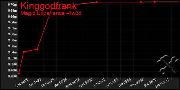 Last 31 Days Graph of Kinggodfrank