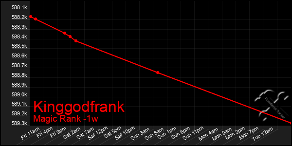 Last 7 Days Graph of Kinggodfrank