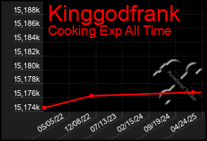 Total Graph of Kinggodfrank