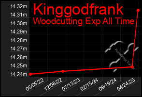 Total Graph of Kinggodfrank