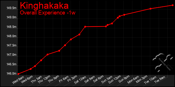 1 Week Graph of Kinghakaka