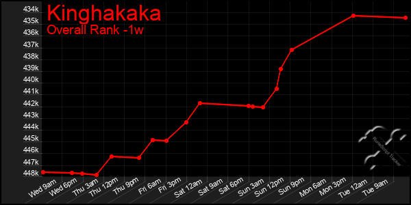 1 Week Graph of Kinghakaka