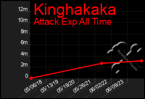 Total Graph of Kinghakaka