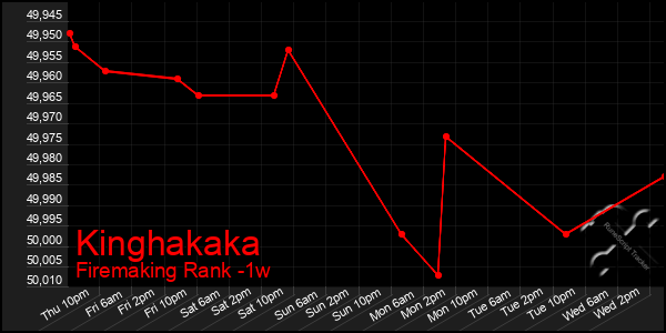 Last 7 Days Graph of Kinghakaka