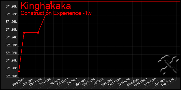 Last 7 Days Graph of Kinghakaka
