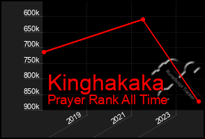 Total Graph of Kinghakaka