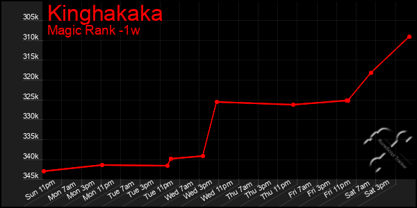 Last 7 Days Graph of Kinghakaka