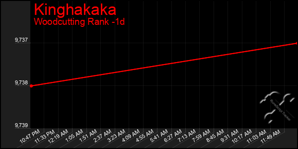 Last 24 Hours Graph of Kinghakaka