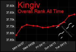 Total Graph of Kingiv