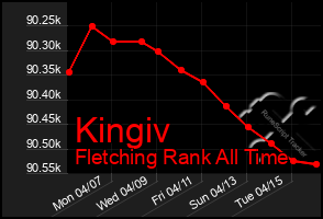 Total Graph of Kingiv