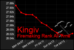 Total Graph of Kingiv