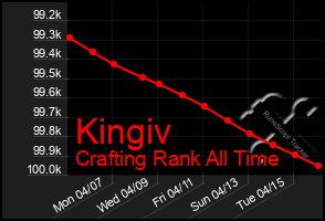 Total Graph of Kingiv