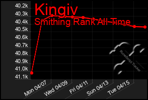 Total Graph of Kingiv
