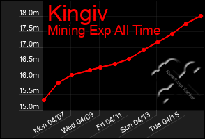 Total Graph of Kingiv