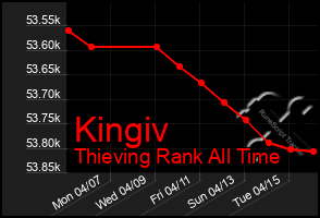 Total Graph of Kingiv