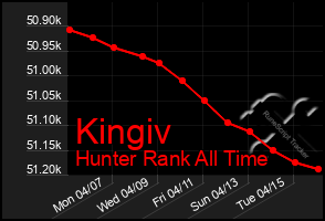 Total Graph of Kingiv
