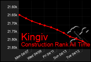 Total Graph of Kingiv