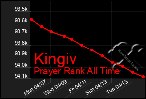 Total Graph of Kingiv