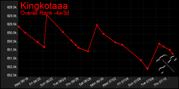 Last 31 Days Graph of Kingkotaaa