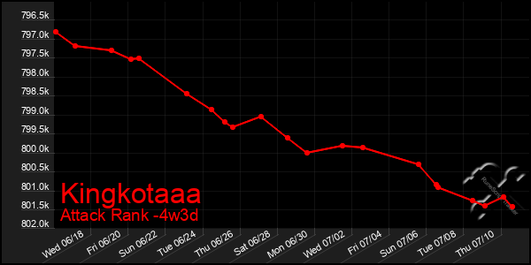 Last 31 Days Graph of Kingkotaaa