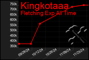 Total Graph of Kingkotaaa