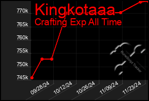 Total Graph of Kingkotaaa