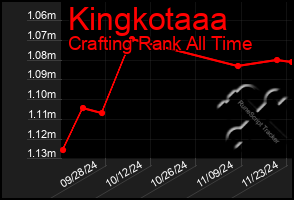 Total Graph of Kingkotaaa