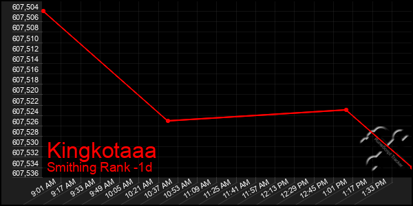 Last 24 Hours Graph of Kingkotaaa