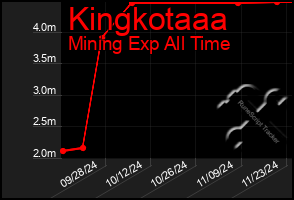 Total Graph of Kingkotaaa